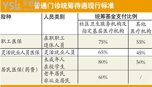 拔牙**能報銷比例？