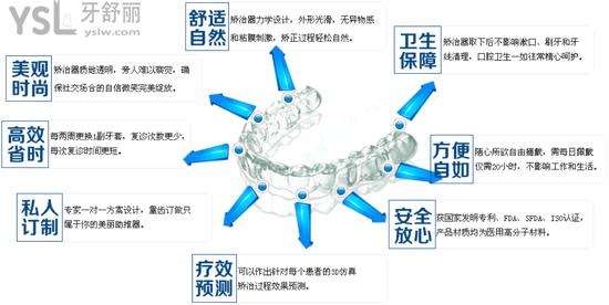 德陽新橋口腔3D數(shù)碼隱形正畸