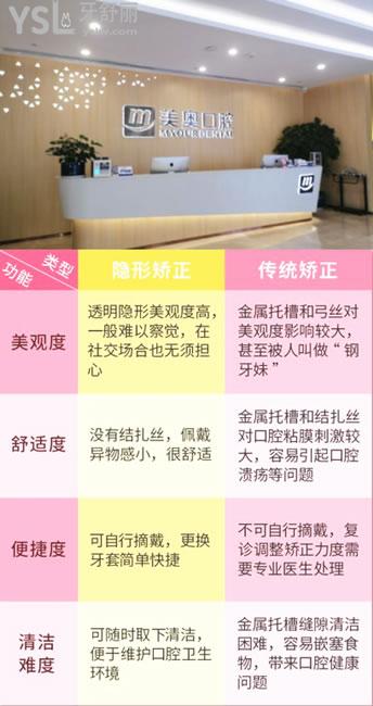 合肥美奧口腔牙齒矯正技術(shù)