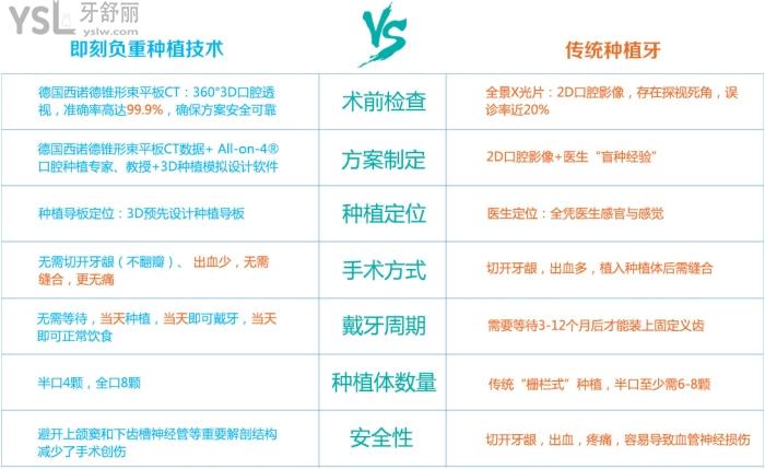 即刻負(fù)重種植牙VS傳統(tǒng)種植牙