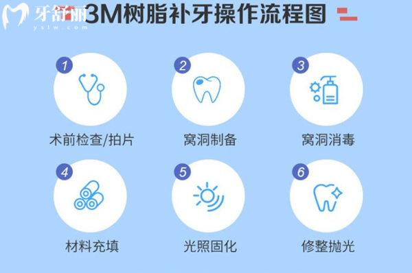 北京**口腔補牙流程圖