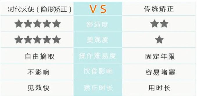 牙齒矯正