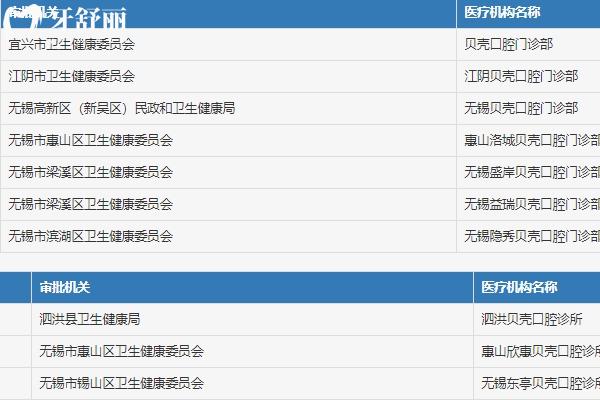 11家無錫貝殼口腔連鎖地址
